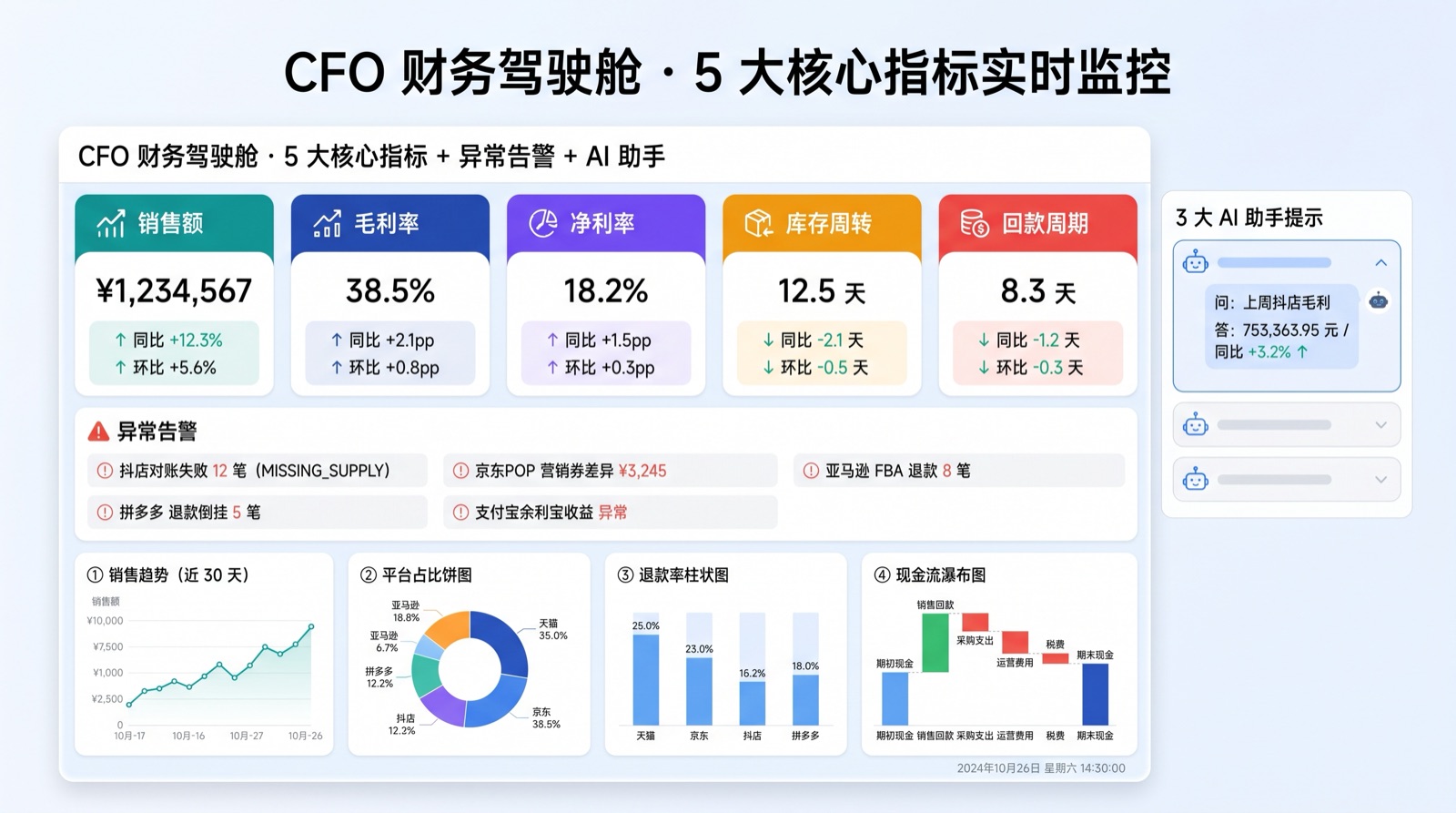 CFO 财务驾驶舱：销售额、毛利率、净利率、库存周转、回款周期 5 大核心指标实时监控