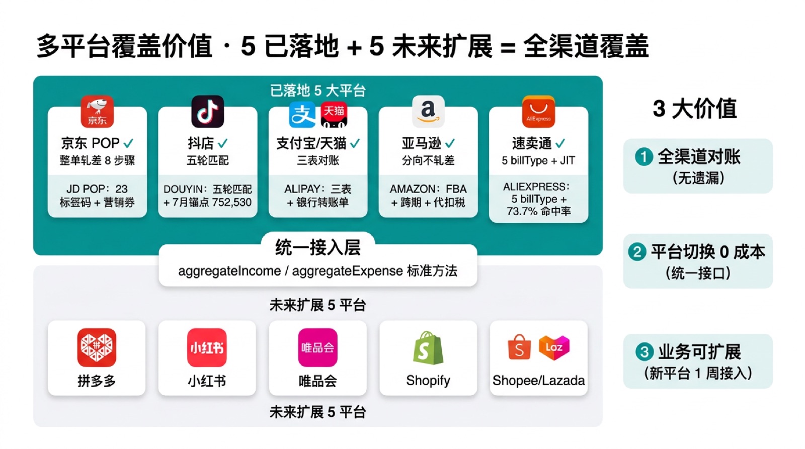 多平台覆盖价值图：已落地平台对账规则内置，新平台持续接入