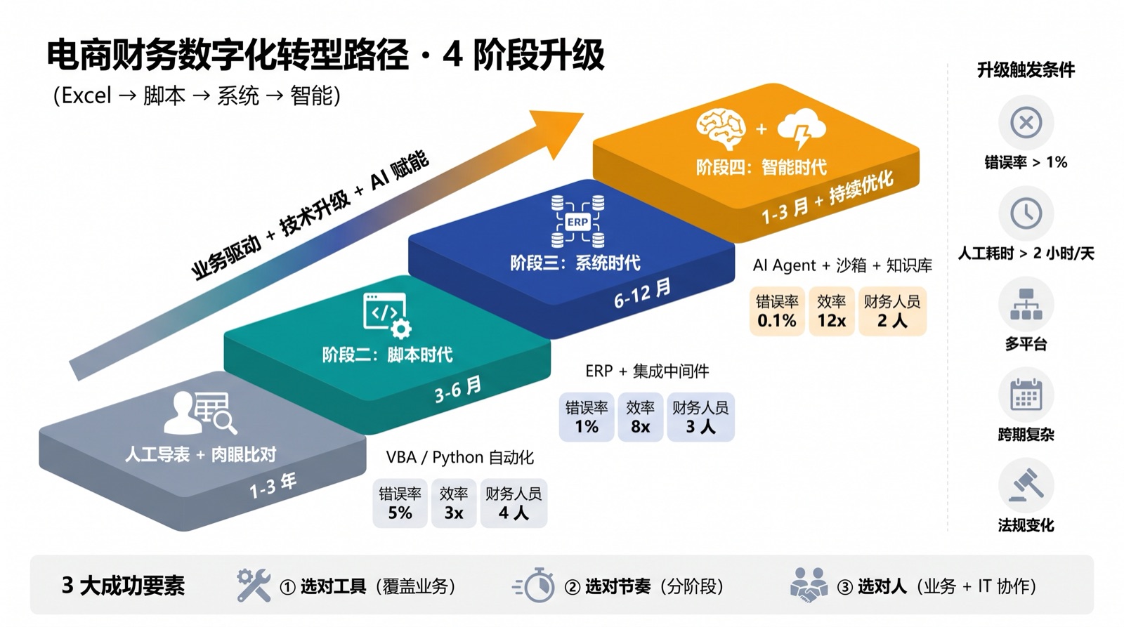电商财务数字化转型路径：从人工导表（错误率 5%）到智能时代（错误率 0.1%、效率 12 倍）的 4 阶段升级